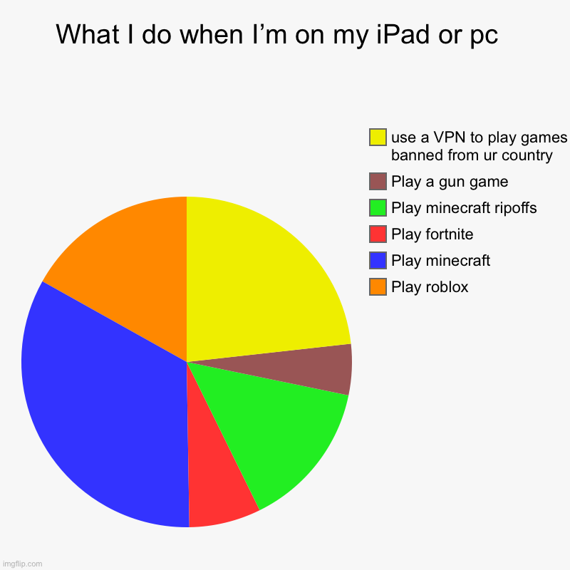 Really it’s true I think | What I do when I’m on my iPad or pc  | Play roblox, Play minecraft, Play fortnite , Play minecraft ripoffs, Play a gun game, use a VPN to pl | image tagged in charts,pie charts | made w/ Imgflip chart maker