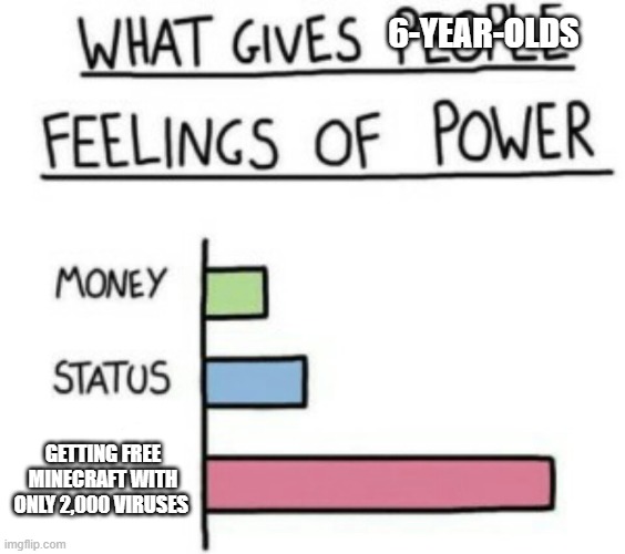 What Gives People Feelings of Power | 6-YEAR-OLDS; GETTING FREE MINECRAFT WITH ONLY 2,000 VIRUSES | image tagged in what gives people feelings of power | made w/ Imgflip meme maker