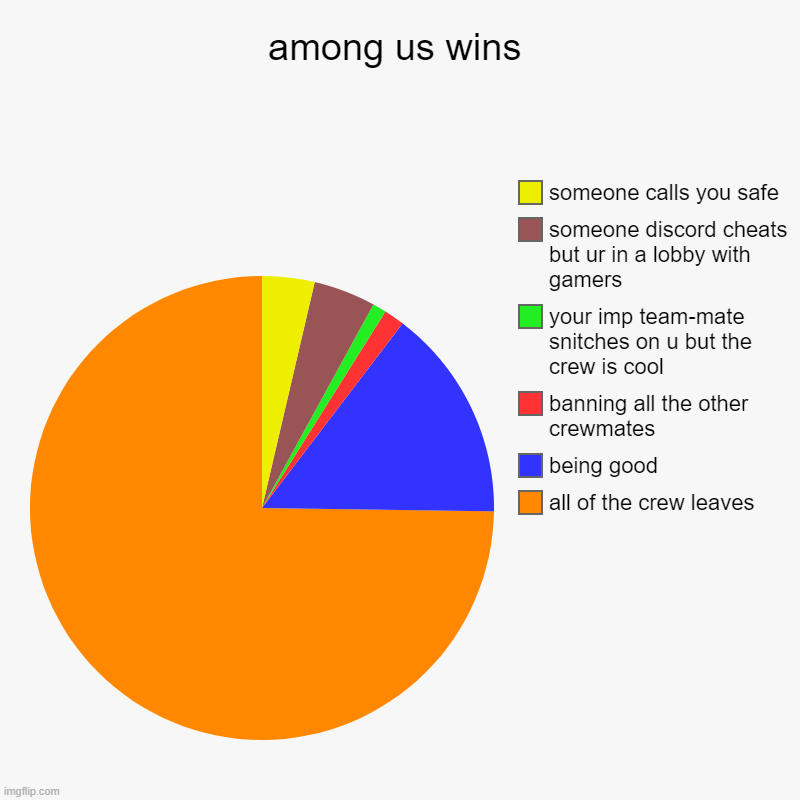true | among us wins | all of the crew leaves, being good, banning all the other crewmates, your imp team-mate snitches on u but the crew is cool,  | image tagged in charts,pie charts,among us,memes,funeny,funny | made w/ Imgflip chart maker
