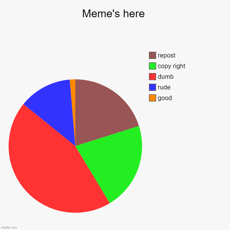 chart'in | Meme's here | good, rude, dumb, copy right, repost | image tagged in charts,pie charts,not a meme,so true | made w/ Imgflip chart maker