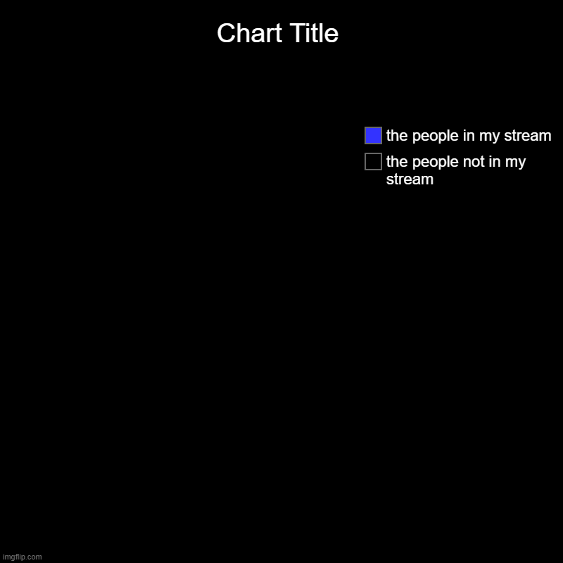 https://imgflip.com/m/justastream | the people not in my stream, the people in my stream | image tagged in charts,pie charts | made w/ Imgflip chart maker