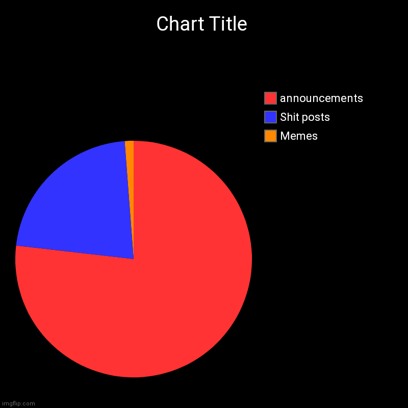 I think it's accurate | Memes, Shit posts, announcements | image tagged in charts,pie charts | made w/ Imgflip chart maker