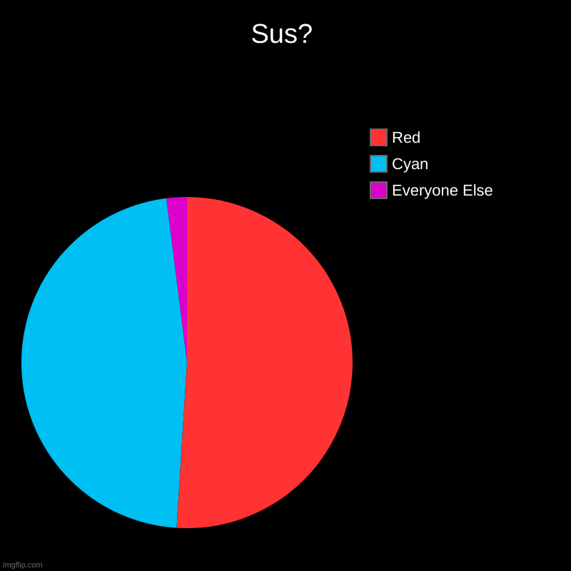among us in a nutshell | Sus? | Everyone Else, Cyan, Red | image tagged in memes,funny,among us,sus,charts,pie charts | made w/ Imgflip chart maker