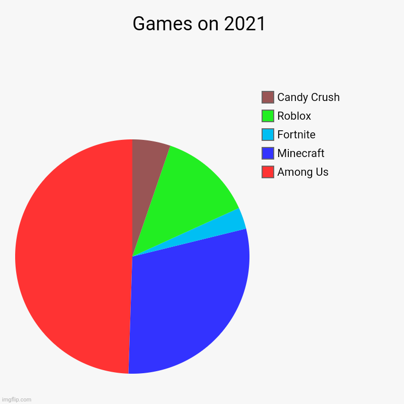 Fortnite is dying | Games on 2021 | Among Us , Minecraft , Fortnite , Roblox , Candy Crush | image tagged in charts,pie charts,among us,fortnite,roblox,minecraft | made w/ Imgflip chart maker