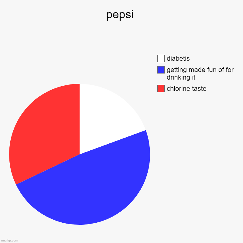 pepsi | pepsi | chlorine taste, getting made fun of for drinking it, diabetis | image tagged in charts,pie charts,pepsi,optical illusion | made w/ Imgflip chart maker