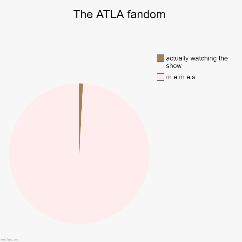 plz no take srsly its a joke | The ATLA fandom | m e m e s, actually watching the show | image tagged in charts,pie charts | made w/ Imgflip chart maker