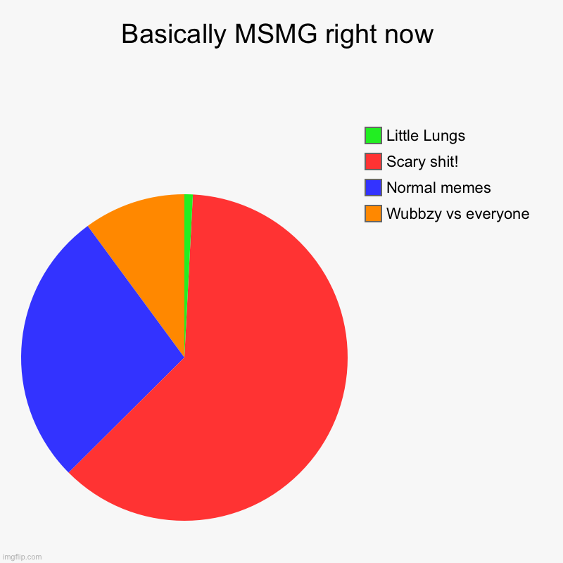 Basically MSMG right now | Wubbzy vs everyone, Normal memes, Scary shit!, Little Lungs | image tagged in charts,pie charts | made w/ Imgflip chart maker