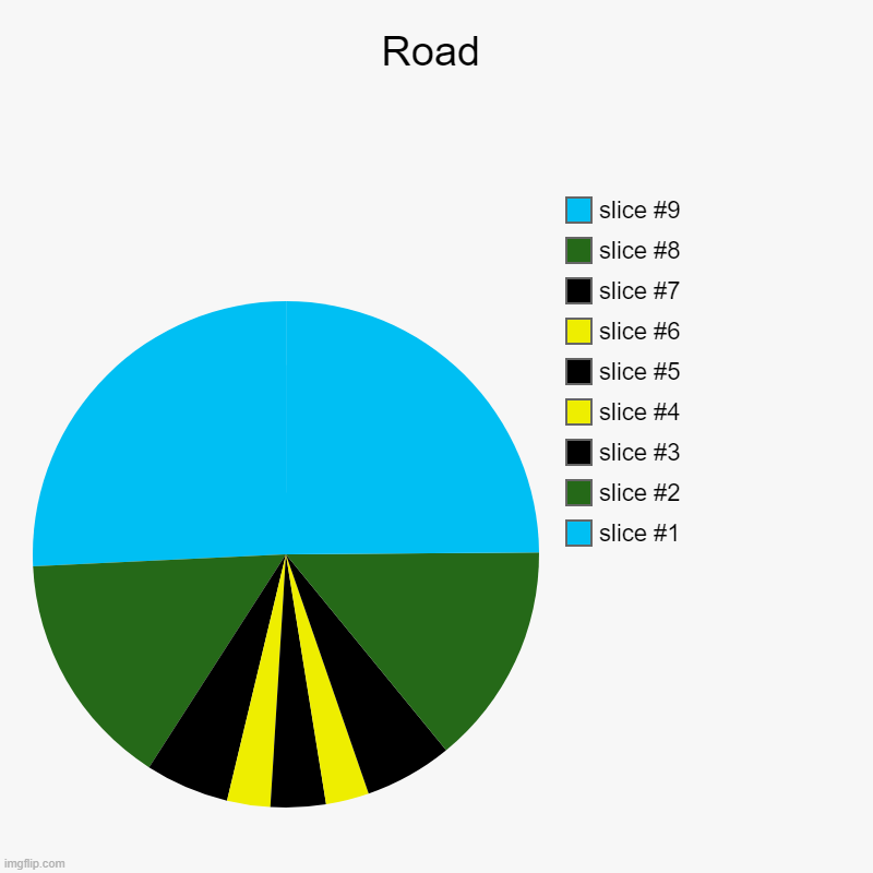 Road | | image tagged in charts,pie charts | made w/ Imgflip chart maker