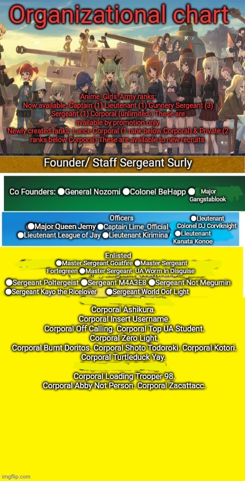 Anime Girls Army organization chart | Anime_Girls_Army ranks:
Now available: Captain (1) Lieutenant (1) Gunnery Sergeant (3) Sergeant (1) Corporal (unlimited.) These are available by promotion only.
Newly created ranks: Lance Corporal (1 rank below Corporal) & Private (2 ranks below Corporal) These are available to new recruits. ●Lieutenant Colonel DJ Corviknight; ●Major Queen Jemy; ●Master Sergeant Goatfire ●Master Sergeant Fortegreen ●Master Sergeant  UA Worm in Disguise; ●Sergeant Kayo the Ricelover; ●Sergeant World Oof Light | image tagged in anime girls army,announcement,rank ups,organizational chart,join today | made w/ Imgflip meme maker