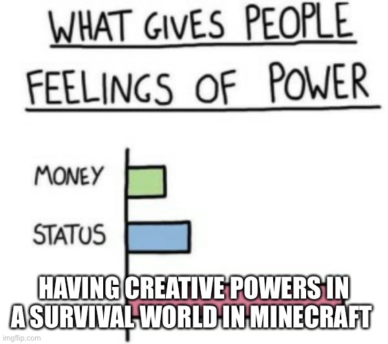 What Gives People Feelings of Power | HAVING CREATIVE POWERS IN A SURVIVAL WORLD IN MINECRAFT | image tagged in what gives people feelings of power | made w/ Imgflip meme maker
