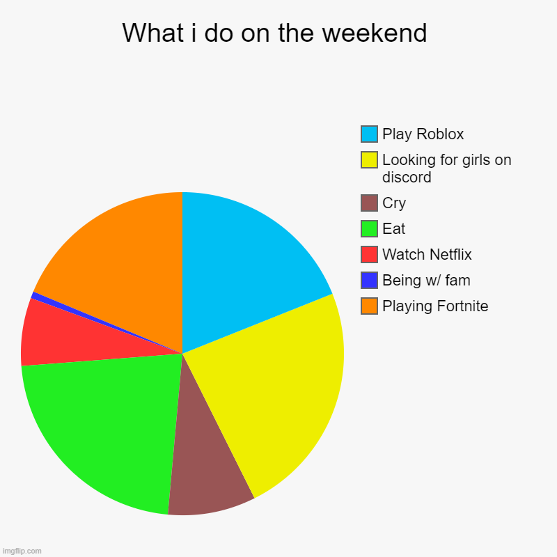 What i do on the weekend | Playing Fortnite, Being w/ fam, Watch Netflix, Eat, Cry, Looking for girls on discord, Play Roblox | image tagged in charts,pie charts | made w/ Imgflip chart maker