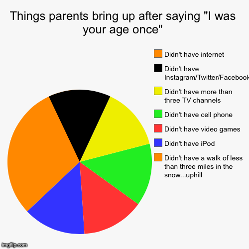 Wow, Dad.  It's like we're the same person born 30 years apart. | Things parents bring up after saying "I was your age once" | Didn't have a walk of less than three miles in the snow...uphill, Didn't have i | image tagged in funny,pie charts | made w/ Imgflip chart maker