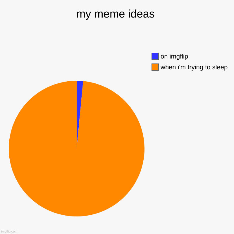 true | my meme ideas | when i'm trying to sleep, on imgflip | image tagged in charts,pie charts,memes | made w/ Imgflip chart maker