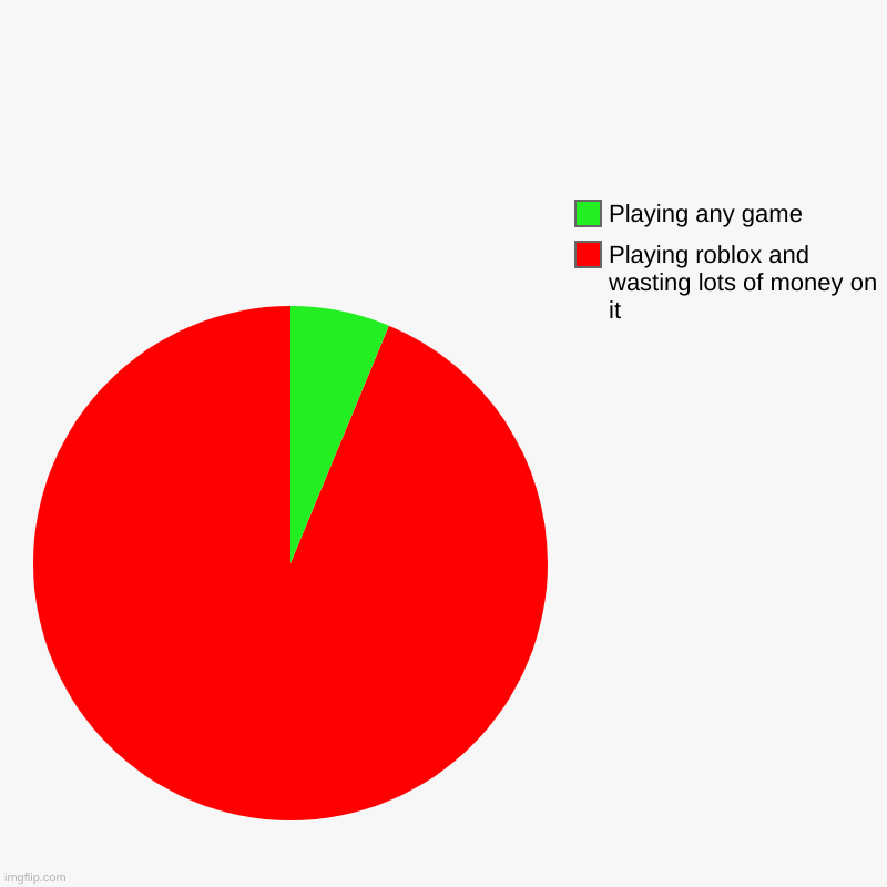 | Playing roblox and wasting lots of money on it, Playing any game | image tagged in charts,pie charts | made w/ Imgflip chart maker