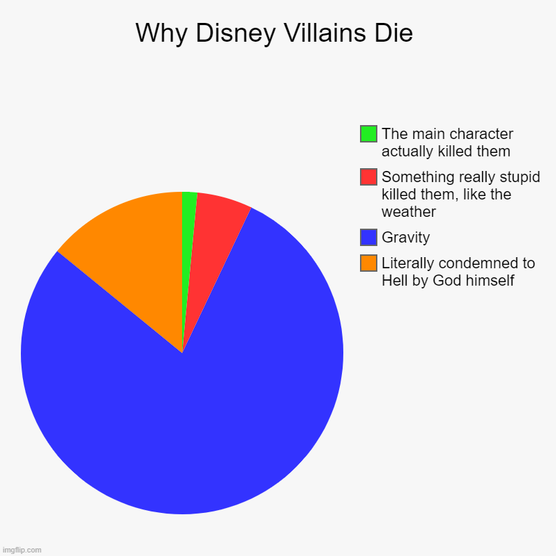 Isaac Newton was NOT kind to them... | Why Disney Villains Die | Literally condemned to Hell by God himself, Gravity, Something really stupid killed them, like the weather, The ma | image tagged in charts,pie charts,funny,disney | made w/ Imgflip chart maker