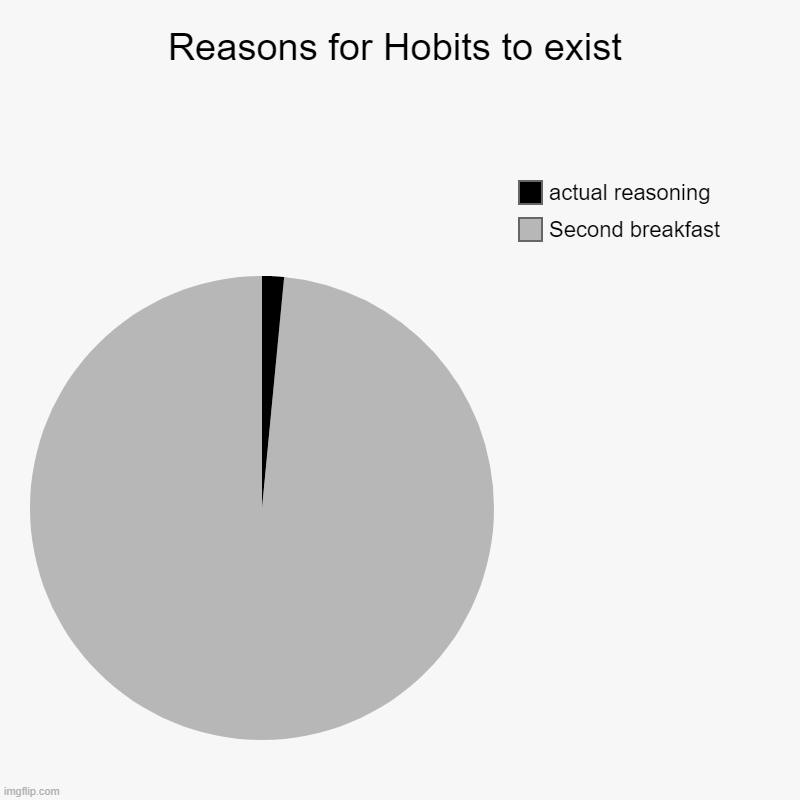 Just yes | Reasons for Hobits to exist | Second breakfast, actual reasoning | image tagged in charts,pie charts,memes | made w/ Imgflip chart maker