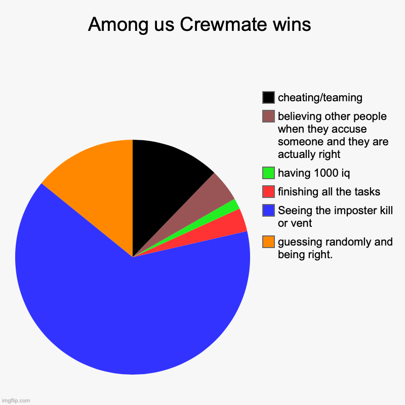 Among us Crewmate wins | guessing randomly and being right., Seeing the imposter kill or vent, finishing all the tasks, having 1000 iq, beli | image tagged in charts,pie charts | made w/ Imgflip chart maker