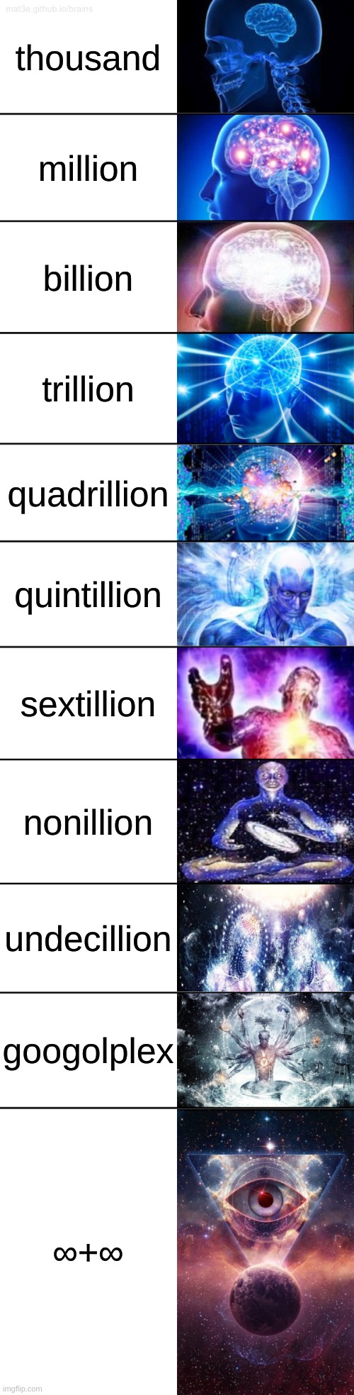 inspired by another meme | thousand; million; billion; trillion; quadrillion; quintillion; sextillion; nonillion; undecillion; googolplex; ∞+∞ | image tagged in 11-tier expanding brain,numbers,infinite iq | made w/ Imgflip meme maker