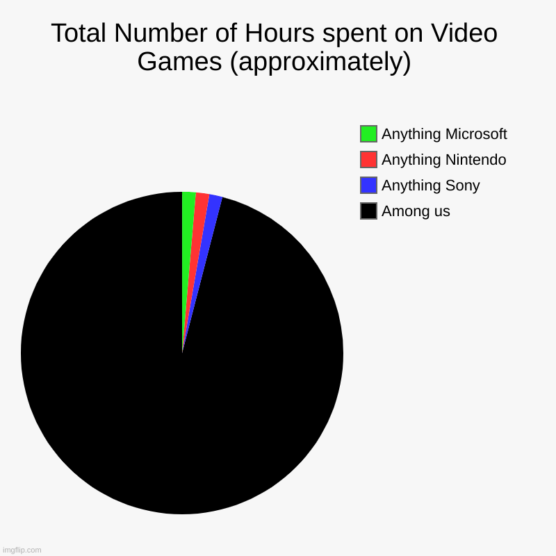 Any gaming time spent in 2020 | Total Number of Hours spent on Video Games (approximately) | Among us, Anything Sony, Anything Nintendo, Anything Microsoft | image tagged in charts,pie charts | made w/ Imgflip chart maker