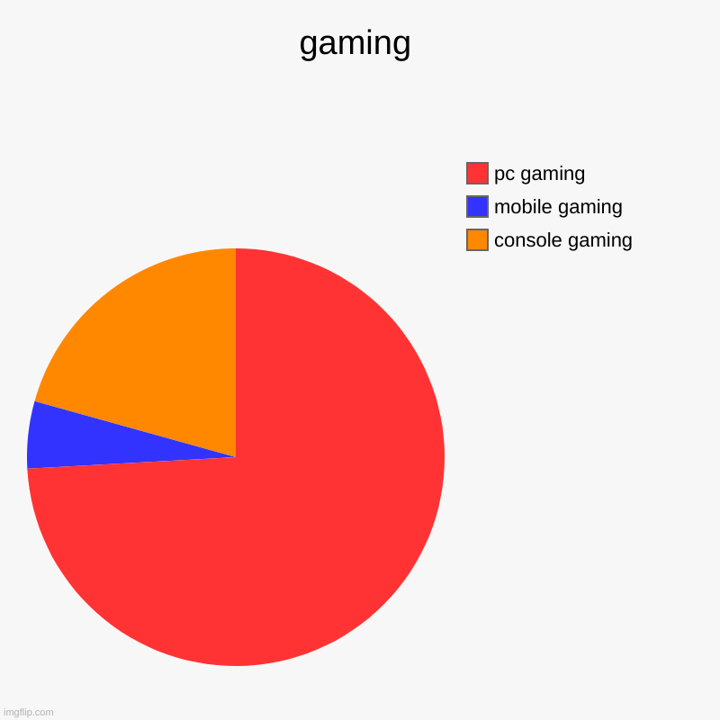 gaming | console gaming, mobile gaming, pc gaming | image tagged in charts,pie charts | made w/ Imgflip chart maker