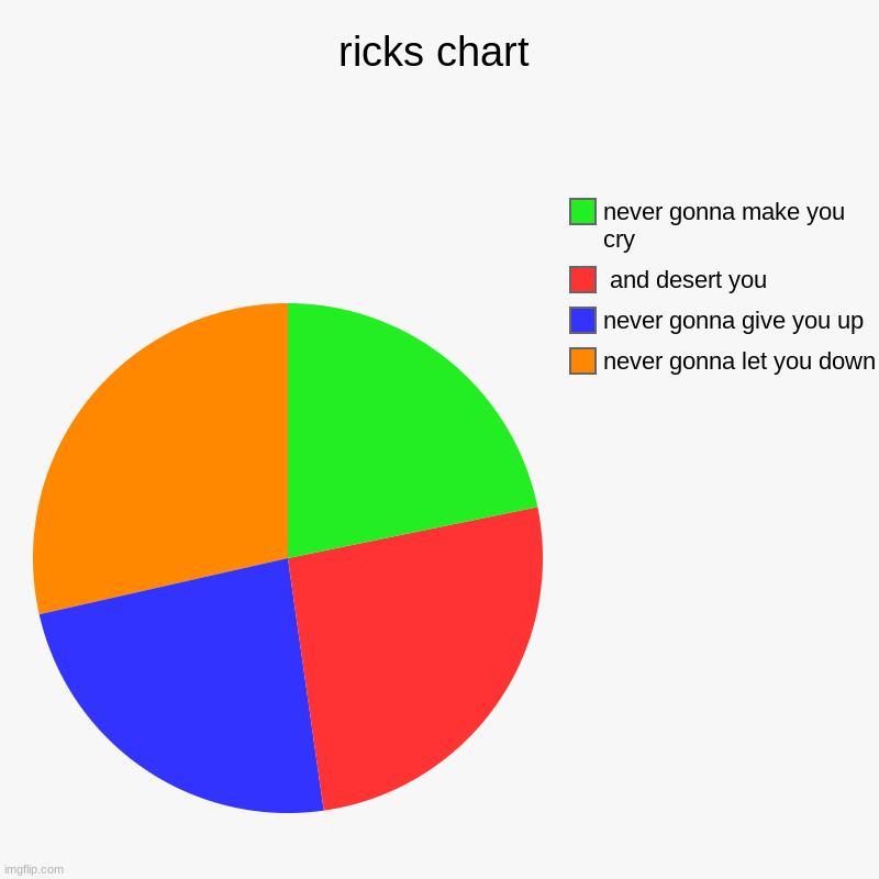 yeet | ricks chart | never gonna let you down, never gonna give you up,  and desert you, never gonna make you cry | image tagged in charts,pie charts | made w/ Imgflip chart maker