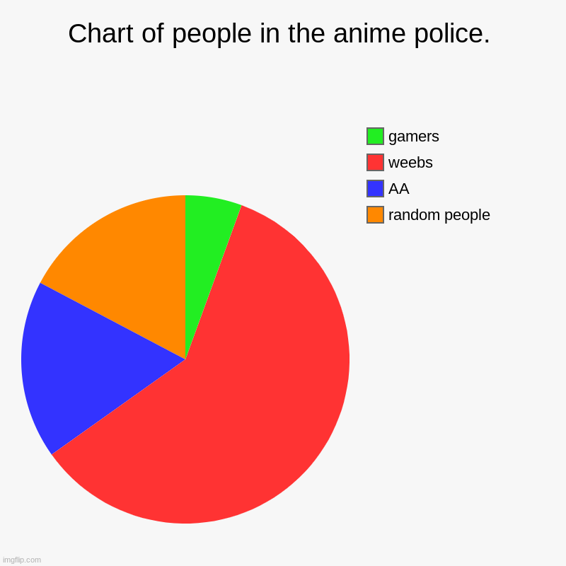 The data. | Chart of people in the anime police. | random people, AA, weebs, gamers | image tagged in charts,pie charts | made w/ Imgflip chart maker