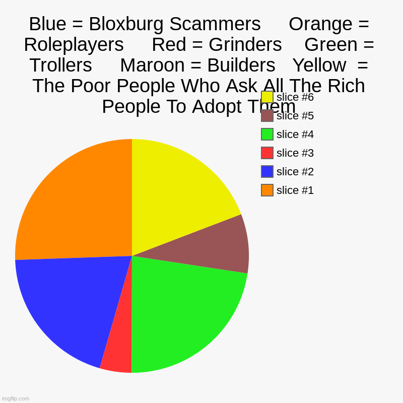 Blue = Bloxburg Scammers     Orange = Roleplayers     Red = Grinders    Green = Trollers     Maroon = Builders   Yellow  = The Poor People W | image tagged in charts,pie charts | made w/ Imgflip chart maker