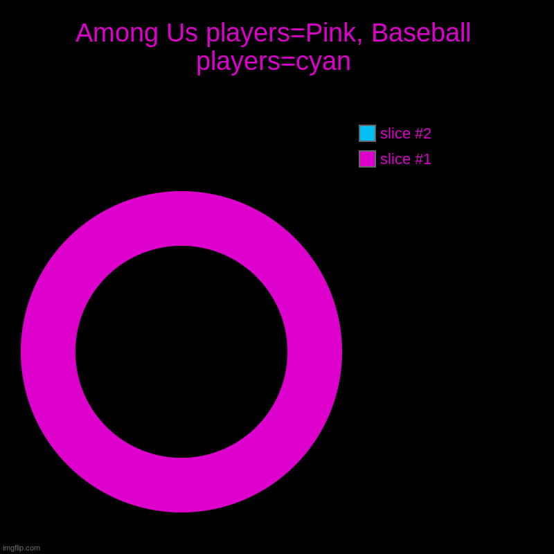 Among Us players=Pink, Baseball players=cyan | | image tagged in charts,donut charts | made w/ Imgflip chart maker