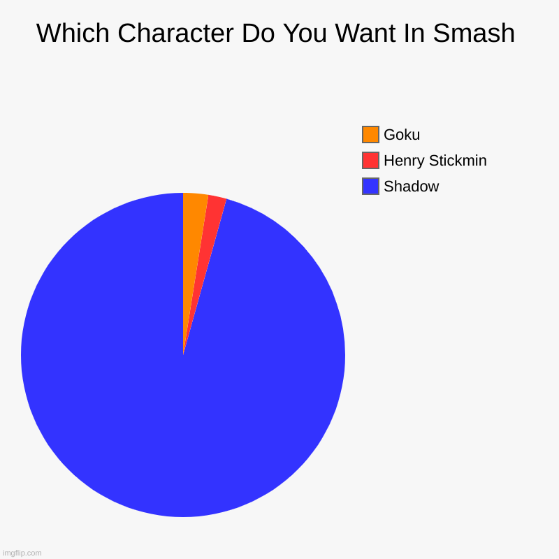 After Sephiroth, How Much Do People Want Shadow In Smash | Which Character Do You Want In Smash | Shadow, Henry Stickmin, Goku | image tagged in charts,pie charts | made w/ Imgflip chart maker