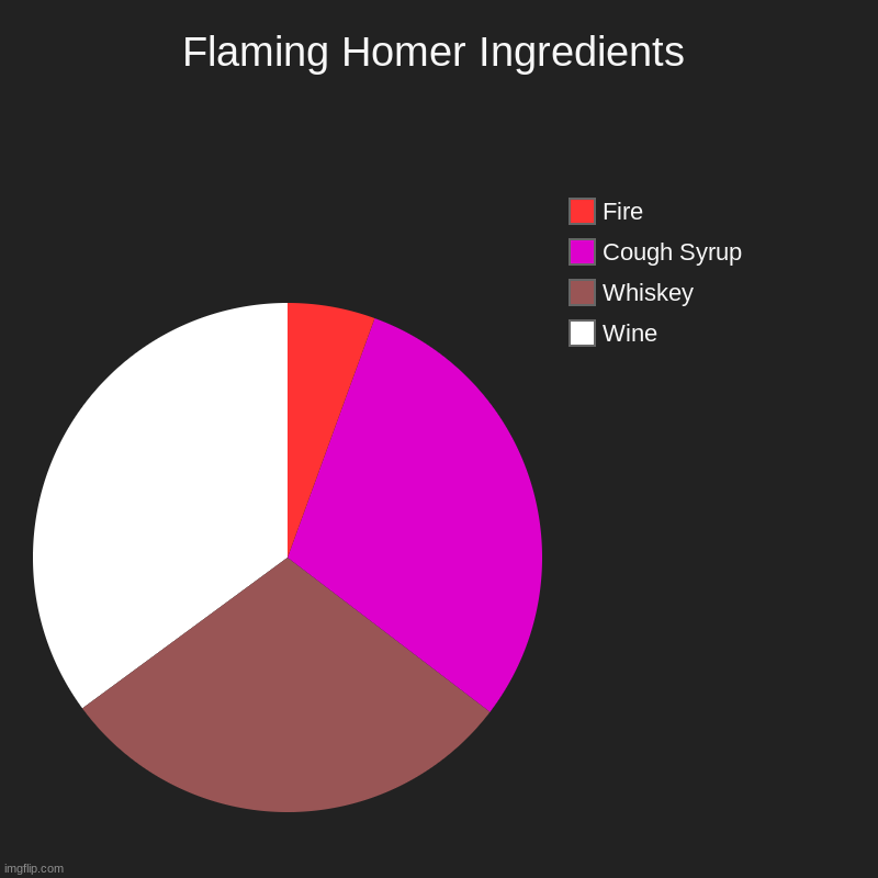 Flaming Homer Ingredients | Flaming Homer Ingredients | Wine, Whiskey, Cough Syrup, Fire | image tagged in charts,pie charts | made w/ Imgflip chart maker