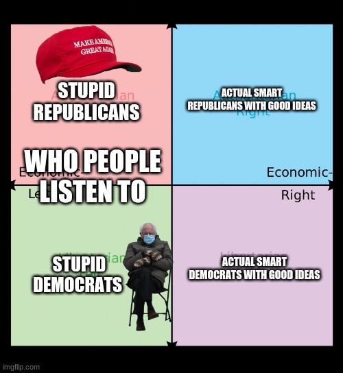 U.S.A political facts. | ACTUAL SMART REPUBLICANS WITH GOOD IDEAS; STUPID REPUBLICANS; WHO PEOPLE LISTEN TO; STUPID DEMOCRATS; ACTUAL SMART DEMOCRATS WITH GOOD IDEAS | image tagged in political compass | made w/ Imgflip meme maker