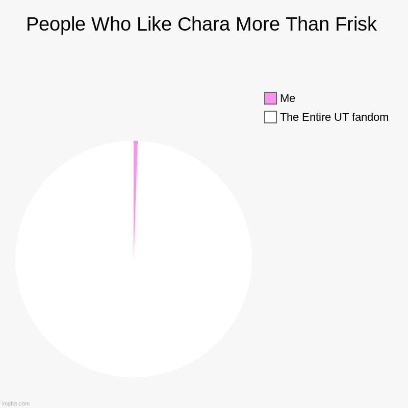 People Who Like Chara More Than Frisk | People Who Like Chara More Than Frisk | The Entire UT fandom, Me | image tagged in charts,pie charts,frisk,chara,undertale | made w/ Imgflip chart maker