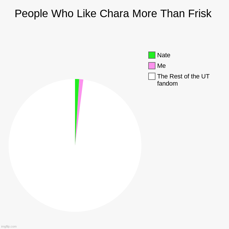 its just my friend and i | People Who Like Chara More Than Frisk | The Rest of the UT fandom, Me, Nate | image tagged in charts,pie charts,frisk,chara,undertale | made w/ Imgflip chart maker