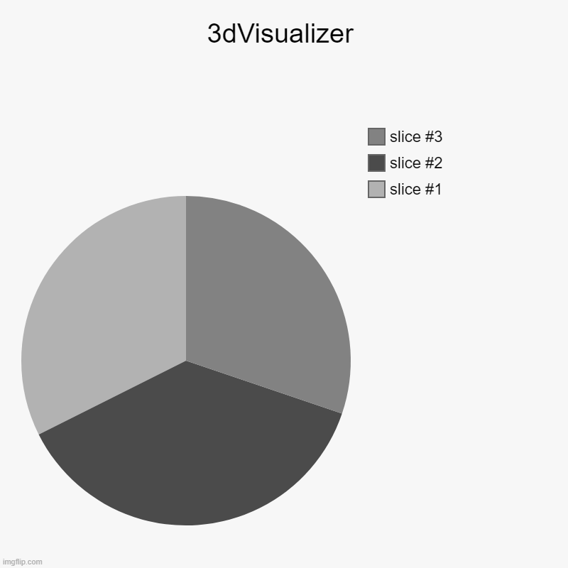 3dVisualizer | | image tagged in charts,pie charts | made w/ Imgflip chart maker