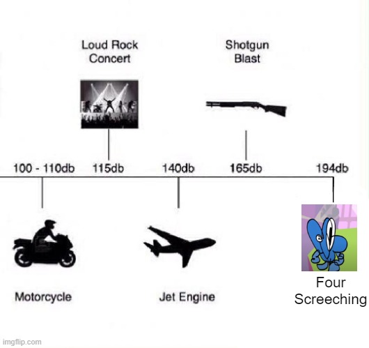 The accurate version. |  Four Screeching | image tagged in decibel noise,bfb,bfdi,oh wow are you actually reading these tags | made w/ Imgflip meme maker