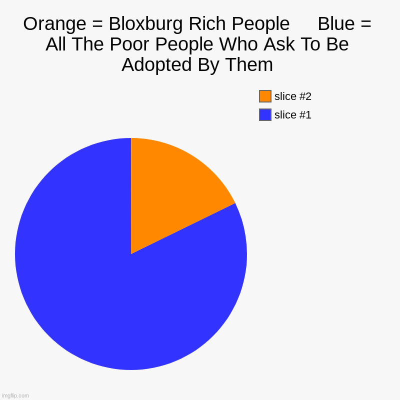 Orange = Bloxburg Rich People     Blue = All The Poor People Who Ask To Be Adopted By Them | | image tagged in charts,pie charts | made w/ Imgflip chart maker