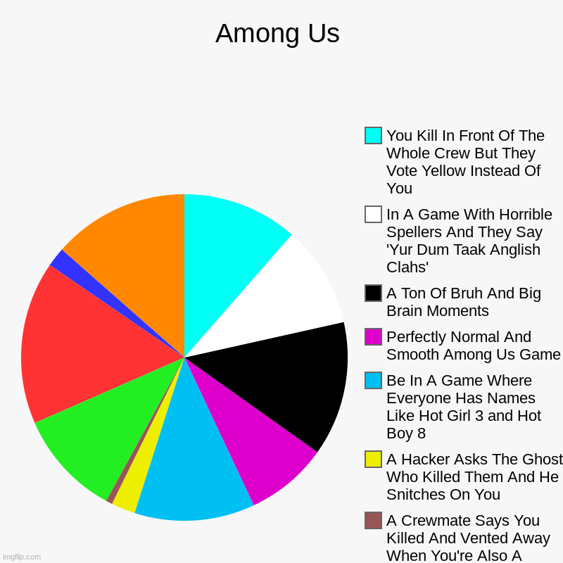 Among Us | The Entire Crew Leaves The Game, Your Impostor Teammate Snitches Right Before He/She Gets Voted, People Kick The Person Who Lied  | image tagged in charts,pie charts | made w/ Imgflip chart maker