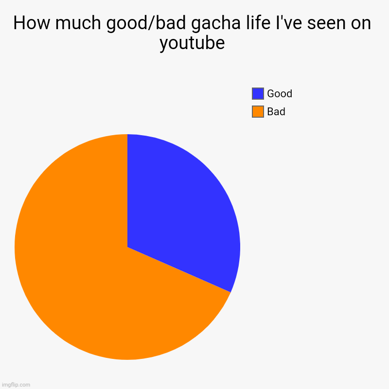 Some people aren't bad with it. Some | How much good/bad gacha life I've seen on youtube | Bad, Good | image tagged in charts,pie charts | made w/ Imgflip chart maker