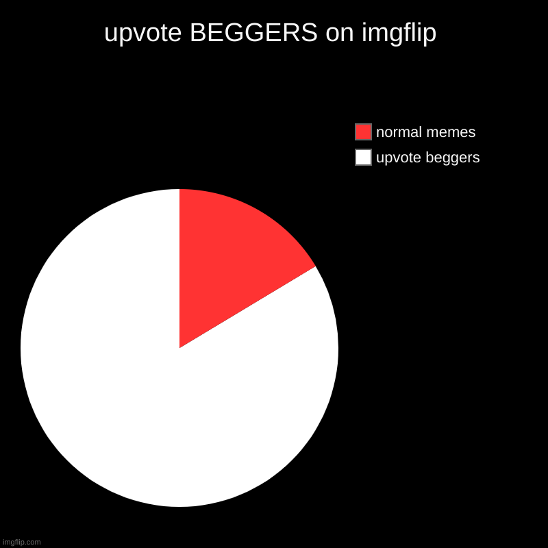 upvote beggers | upvote BEGGERS on imgflip | upvote beggers, normal memes | image tagged in charts,pie charts,upvote begging,normal | made w/ Imgflip chart maker