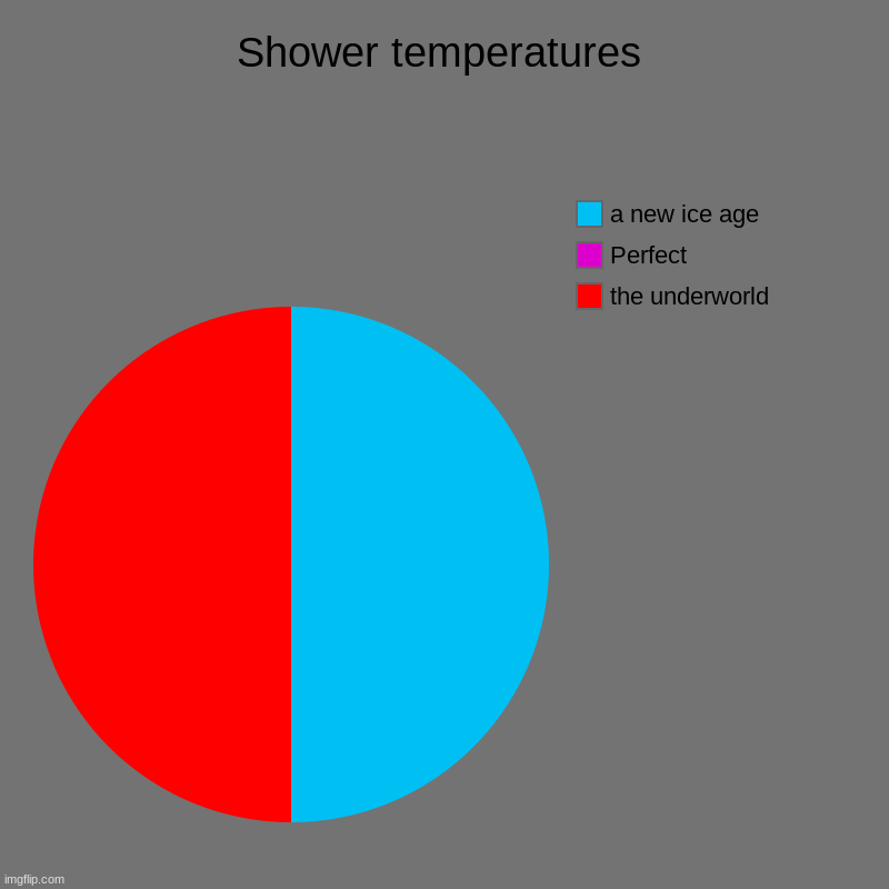 Shower temperatures | the underworld, Perfect, a new ice age | image tagged in charts,pie charts | made w/ Imgflip chart maker