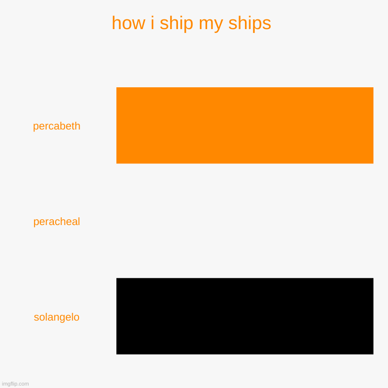 let the hate flow through you | how i ship my ships | percabeth, peracheal, solangelo | image tagged in charts,bar charts | made w/ Imgflip chart maker