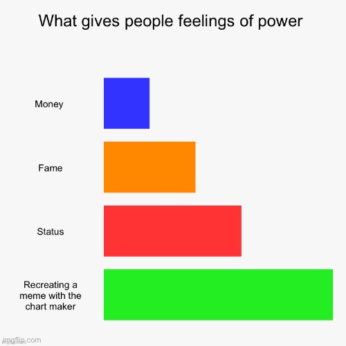 Ah yes | image tagged in charts,what gives people feelings of power,memes | made w/ Imgflip meme maker