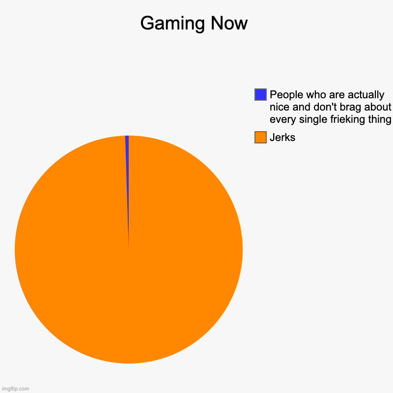 Guys Don't Be Jerks | Gaming Now | Jerks, People who are actually nice and don't brag about every single frieking thing | image tagged in charts,pie charts | made w/ Imgflip chart maker