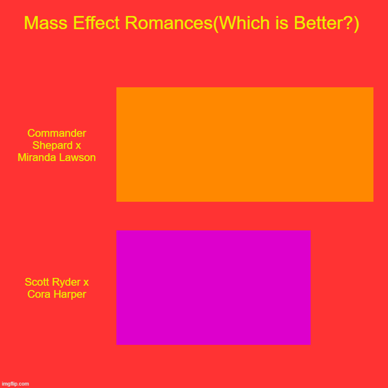 Mass Effect Romances Which is Better? | Mass Effect Romances(Which is Better?) | Commander Shepard x Miranda Lawson, Scott Ryder x Cora Harper | image tagged in bar charts,mass effect,mass effect andromeda | made w/ Imgflip chart maker