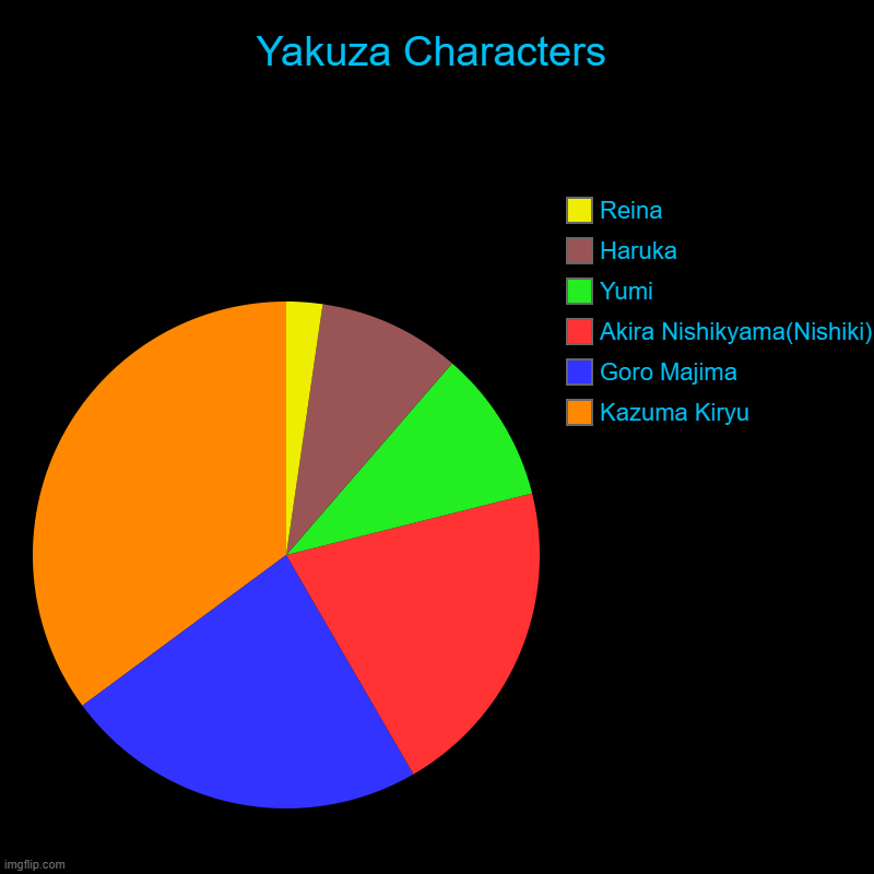 Yakuza Kiwami 1 Character's Poll | Yakuza Characters | Kazuma Kiryu, Goro Majima, Akira Nishikyama(Nishiki), Yumi, Haruka, Reina | image tagged in pie charts,yakuza,sega | made w/ Imgflip chart maker