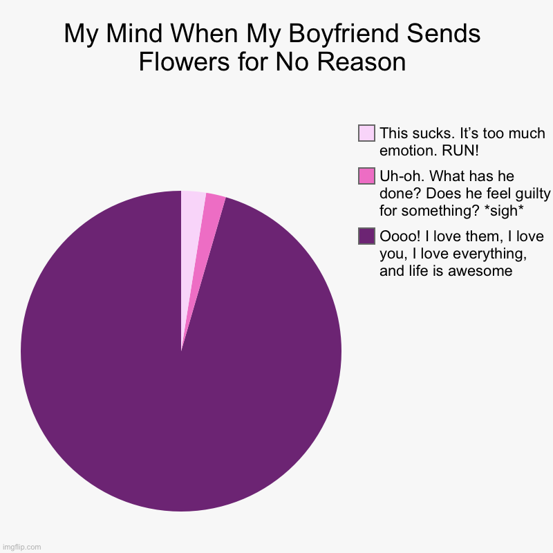 I’m Pretty Sure I’m Defective | My Mind When My Boyfriend Sends Flowers for No Reason | Oooo! I love them, I love you, I love everything, and life is awesome, Uh-oh. What h | image tagged in charts,pie charts,relationships,doubt,trust issues | made w/ Imgflip chart maker