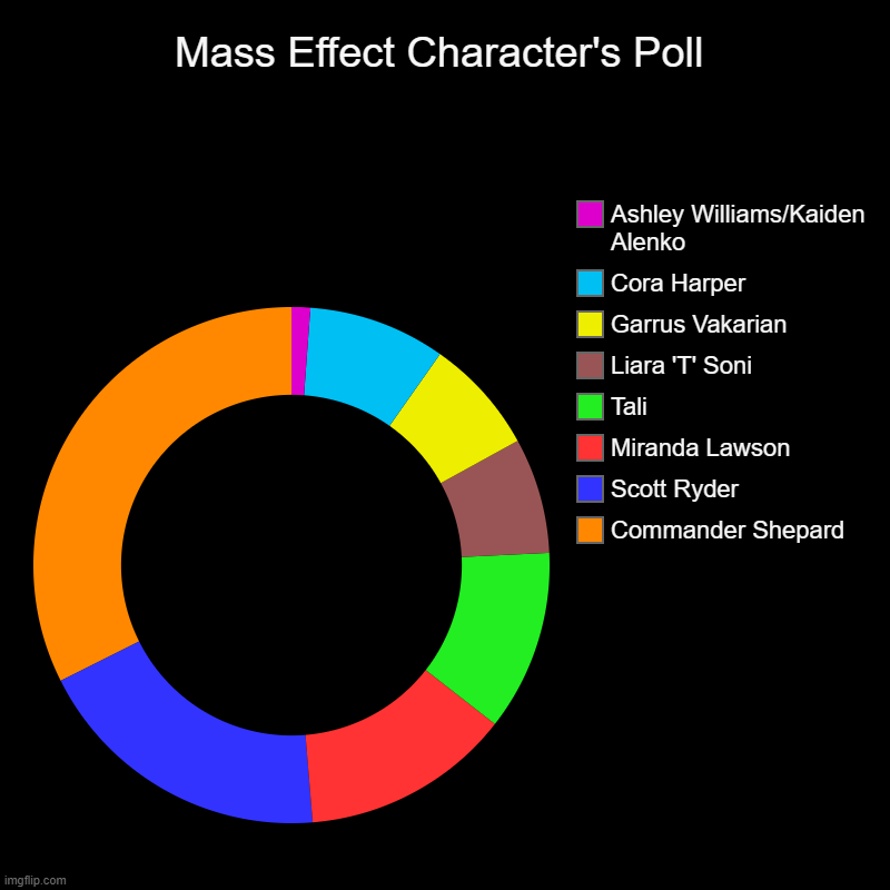 Mass Effect Character's Poll | Mass Effect Character's Poll | Commander Shepard, Scott Ryder, Miranda Lawson, Tali, Liara 'T' Soni, Garrus Vakarian, Cora Harper, Ashley Wi | image tagged in mass effect,poll,voting | made w/ Imgflip chart maker