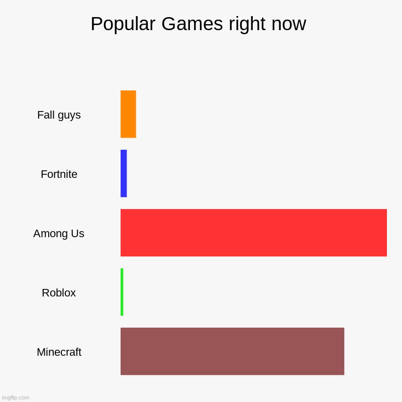 idk how accurate | Popular Games right now | Fall guys, Fortnite, Among Us, Roblox, Minecraft | image tagged in charts,bar charts | made w/ Imgflip chart maker