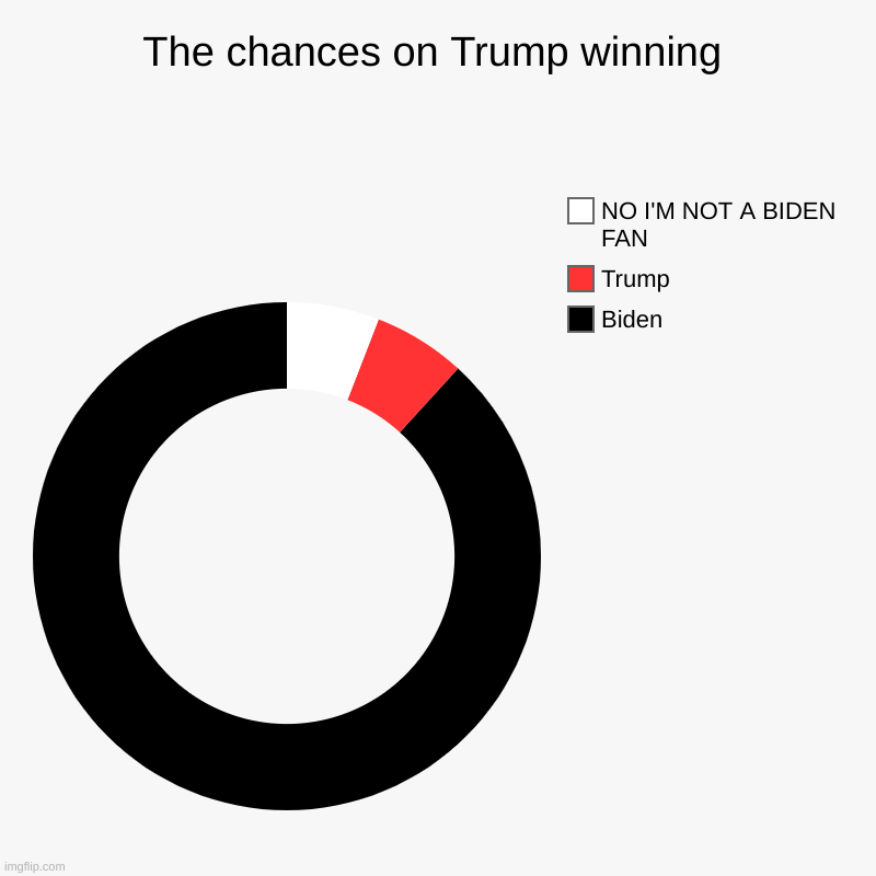 The chances on Trump winning | Biden, Trump, NO I'M NOT A BIDEN FAN | image tagged in charts,donut charts | made w/ Imgflip chart maker