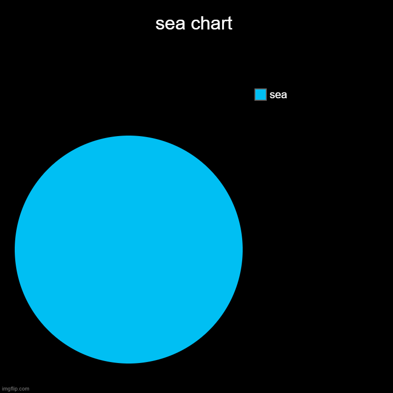 sea chart | sea | image tagged in charts,pie charts | made w/ Imgflip chart maker
